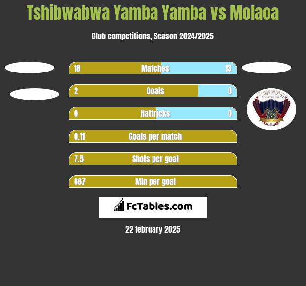 Tshibwabwa Yamba Yamba vs Molaoa h2h player stats