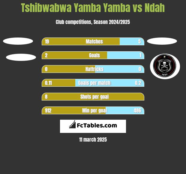 Tshibwabwa Yamba Yamba vs Ndah h2h player stats