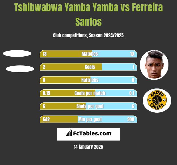 Tshibwabwa Yamba Yamba vs Ferreira Santos h2h player stats