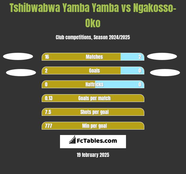 Tshibwabwa Yamba Yamba vs Ngakosso-Oko h2h player stats