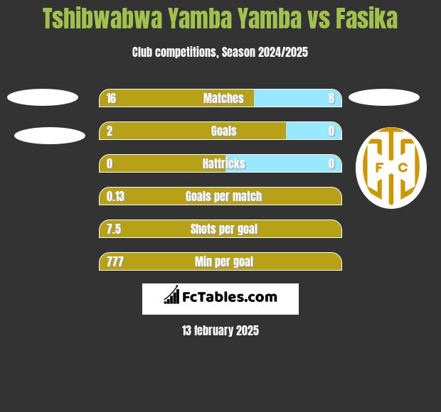 Tshibwabwa Yamba Yamba vs Fasika h2h player stats