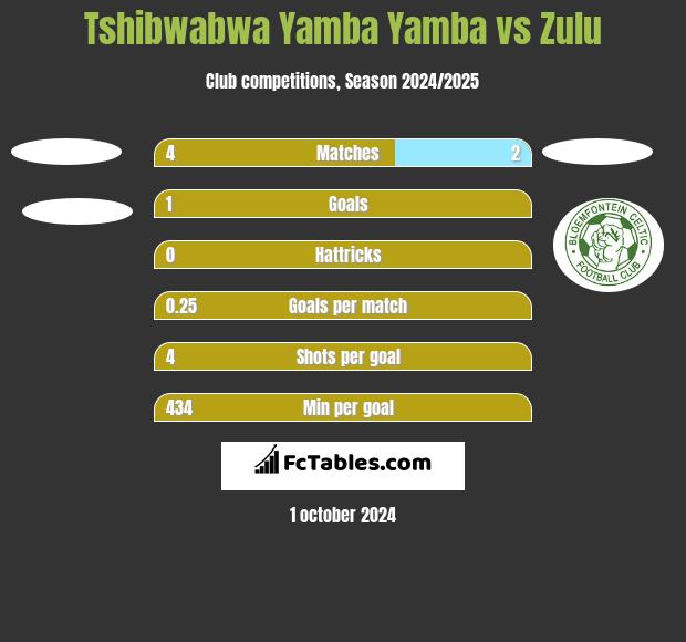 Tshibwabwa Yamba Yamba vs Zulu h2h player stats