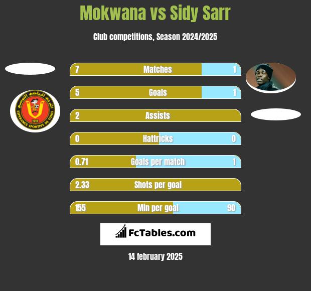 Mokwana vs Sidy Sarr h2h player stats