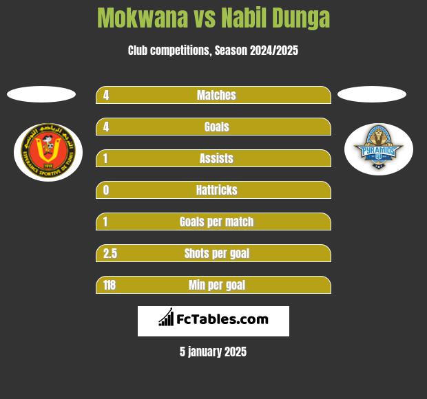 Mokwana vs Nabil Dunga h2h player stats