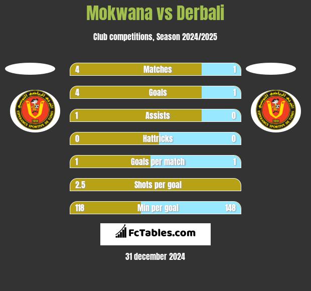 Mokwana vs Derbali h2h player stats