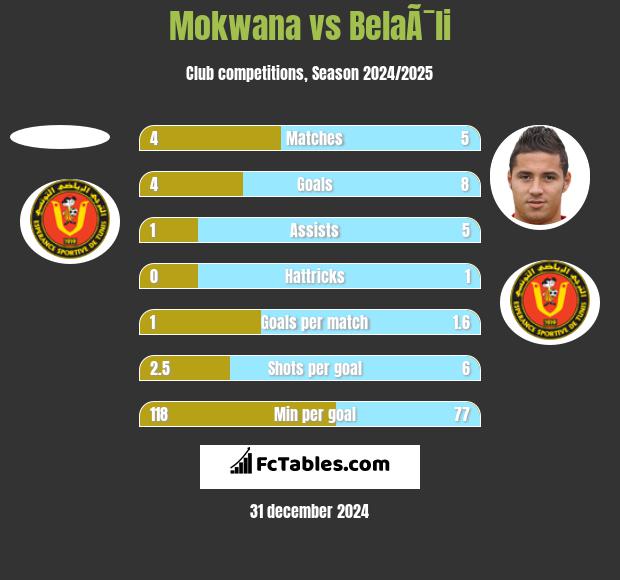 Mokwana vs BelaÃ¯li h2h player stats