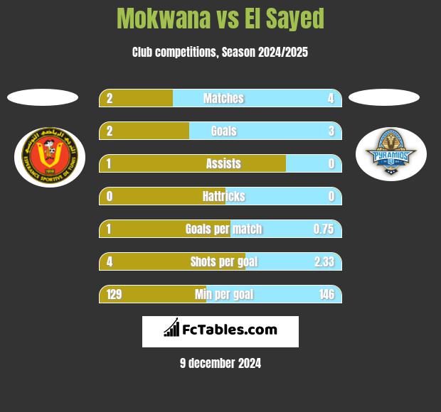 Mokwana vs El Sayed h2h player stats