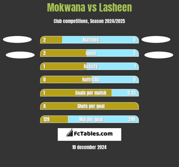 Mokwana vs Lasheen h2h player stats