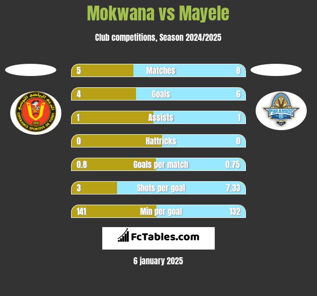 Mokwana vs Mayele h2h player stats