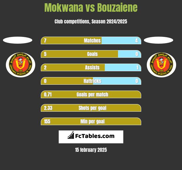 Mokwana vs Bouzaiene h2h player stats