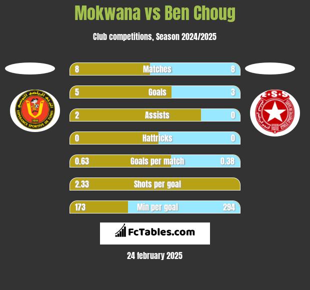 Mokwana vs Ben Choug h2h player stats