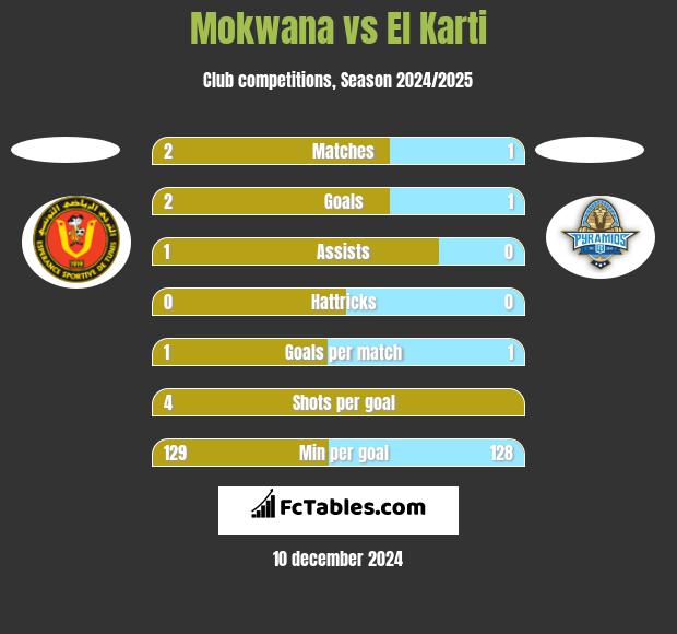 Mokwana vs El Karti h2h player stats