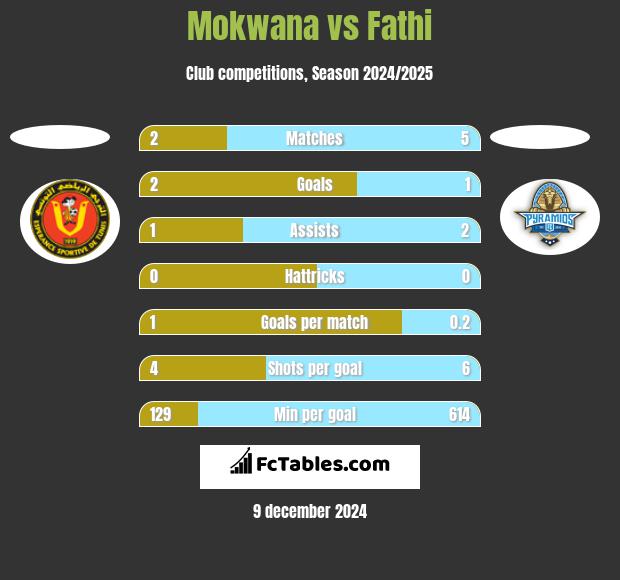 Mokwana vs Fathi h2h player stats