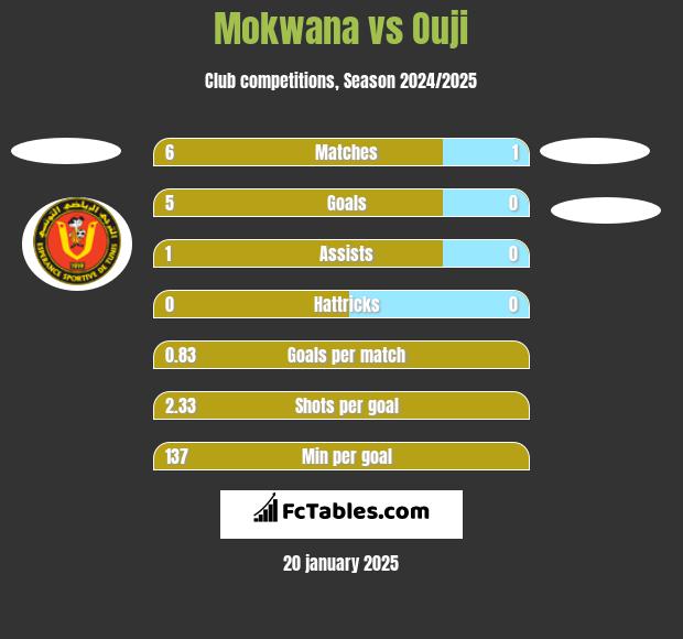 Mokwana vs Ouji h2h player stats