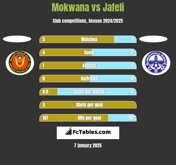 Mokwana vs Jafeli h2h player stats