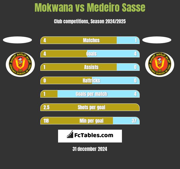 Mokwana vs Medeiro Sasse h2h player stats