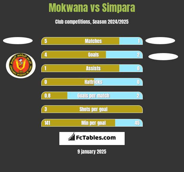 Mokwana vs Simpara h2h player stats