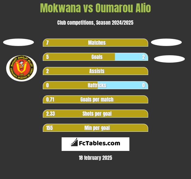 Mokwana vs Oumarou Alio h2h player stats