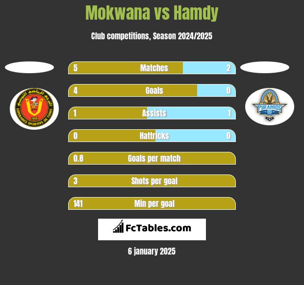 Mokwana vs Hamdy h2h player stats