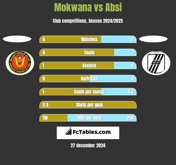 Mokwana vs Absi h2h player stats