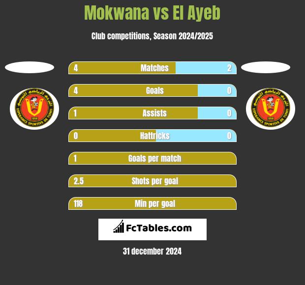 Mokwana vs El Ayeb h2h player stats