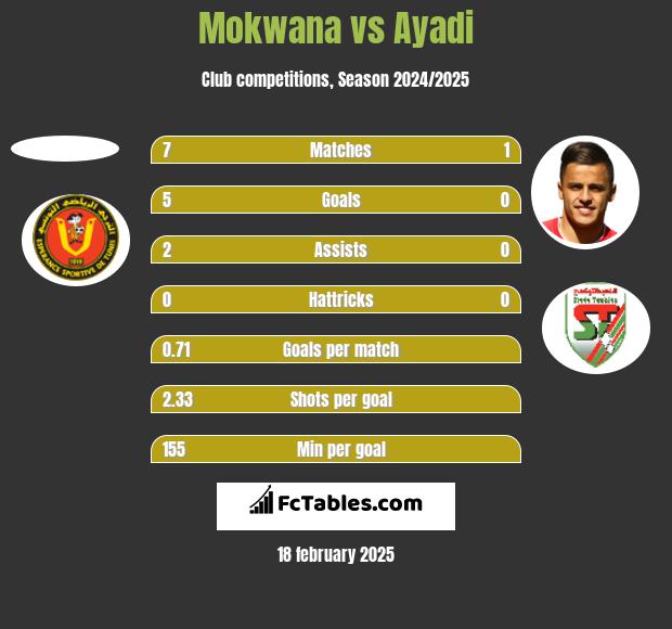 Mokwana vs Ayadi h2h player stats