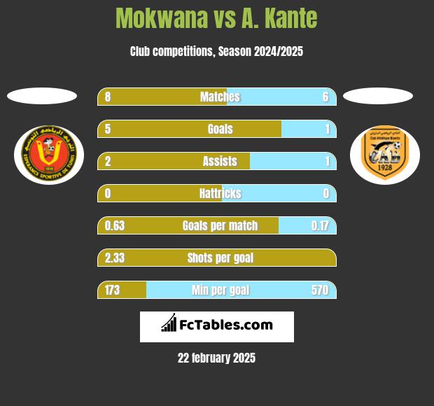 Mokwana vs A. Kante h2h player stats