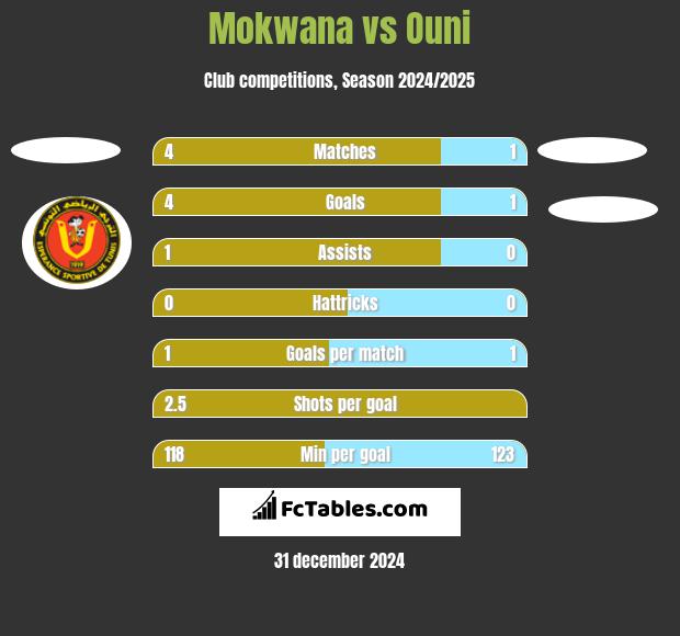 Mokwana vs Ouni h2h player stats