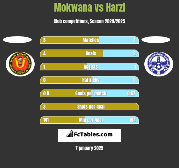 Mokwana vs Harzi h2h player stats