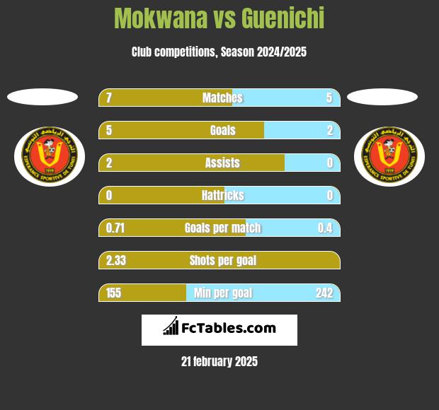 Mokwana vs Guenichi h2h player stats