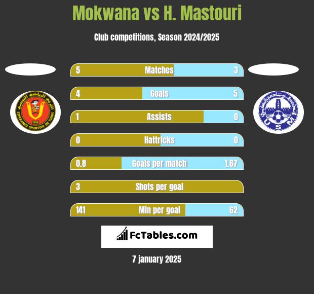 Mokwana vs H. Mastouri h2h player stats