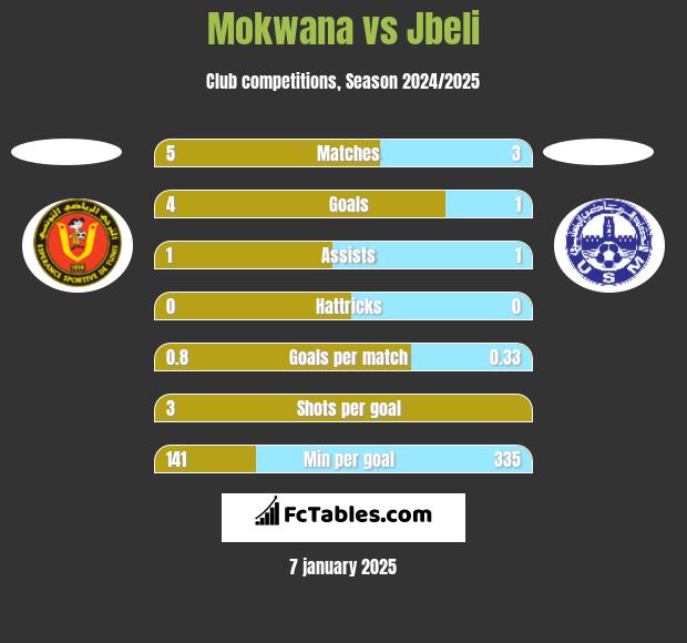 Mokwana vs Jbeli h2h player stats