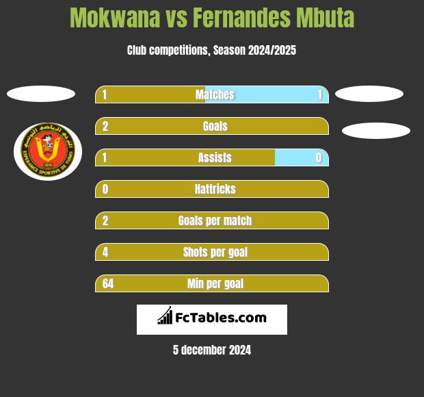 Mokwana vs Fernandes Mbuta h2h player stats