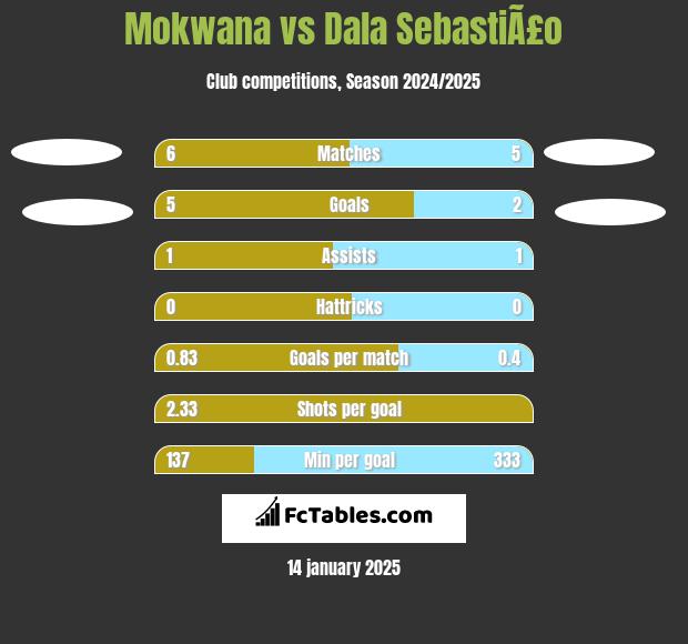 Mokwana vs Dala SebastiÃ£o h2h player stats