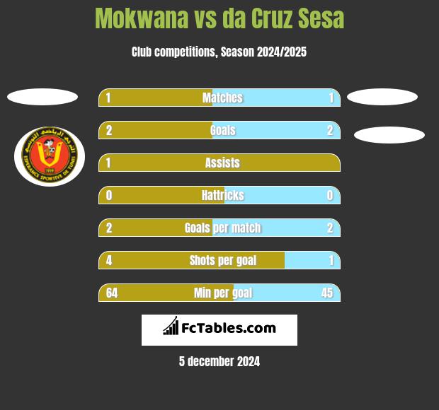 Mokwana vs da Cruz Sesa h2h player stats