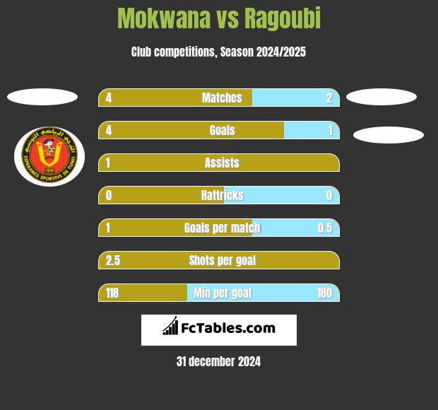 Mokwana vs Ragoubi h2h player stats