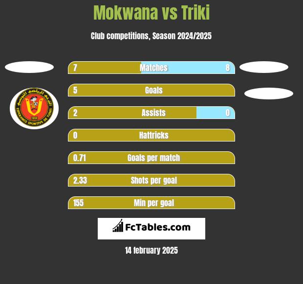 Mokwana vs Triki h2h player stats