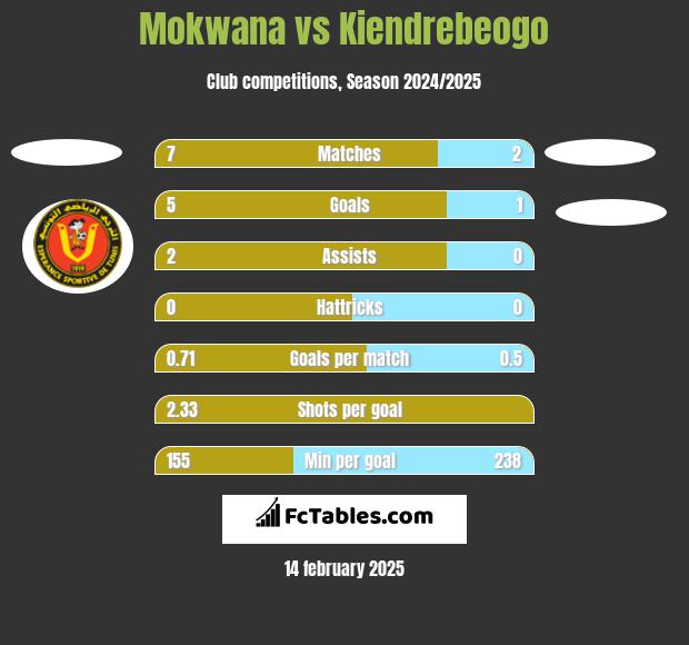 Mokwana vs Kiendrebeogo h2h player stats