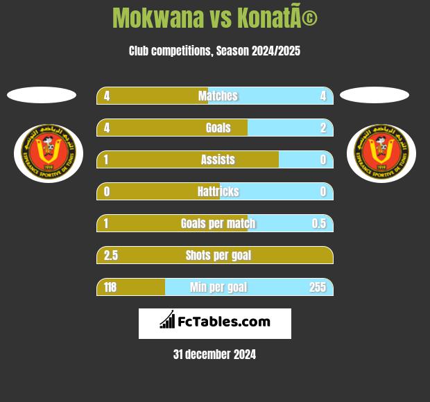 Mokwana vs KonatÃ© h2h player stats