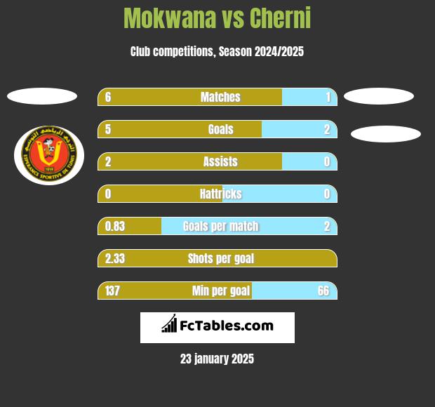 Mokwana vs Cherni h2h player stats