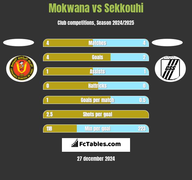 Mokwana vs Sekkouhi h2h player stats