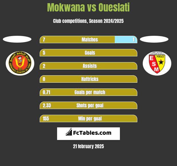 Mokwana vs Oueslati h2h player stats