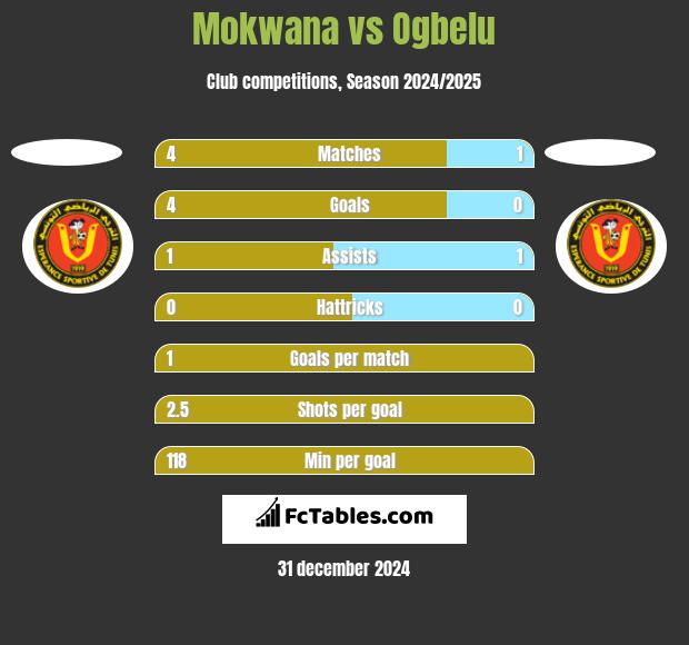 Mokwana vs Ogbelu h2h player stats