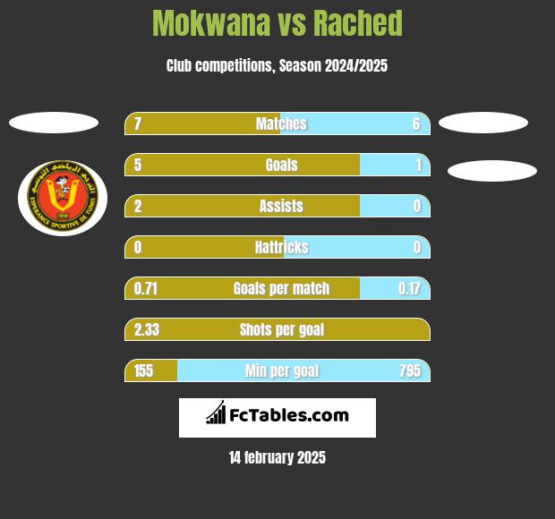 Mokwana vs Rached h2h player stats