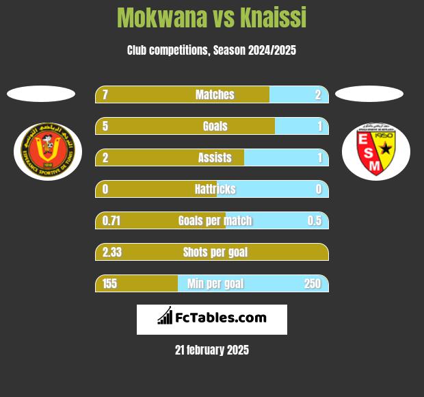 Mokwana vs Knaissi h2h player stats