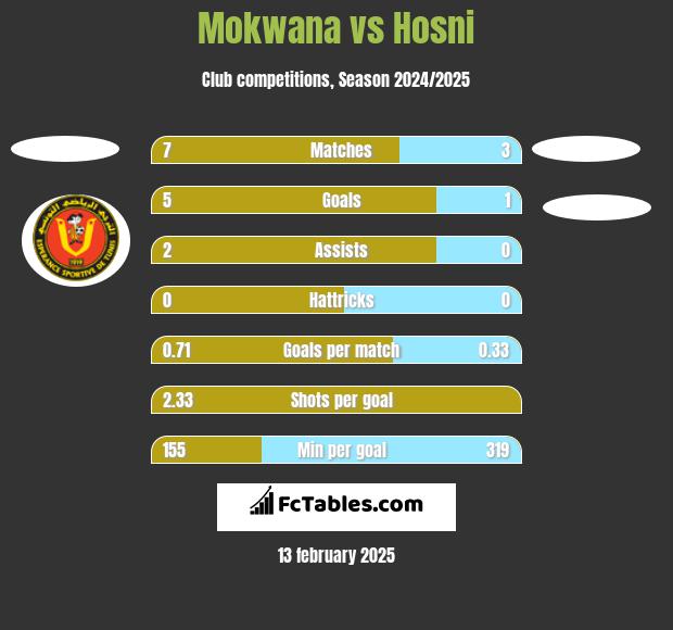 Mokwana vs Hosni h2h player stats