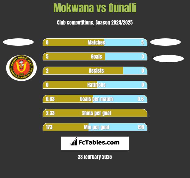 Mokwana vs Ounalli h2h player stats