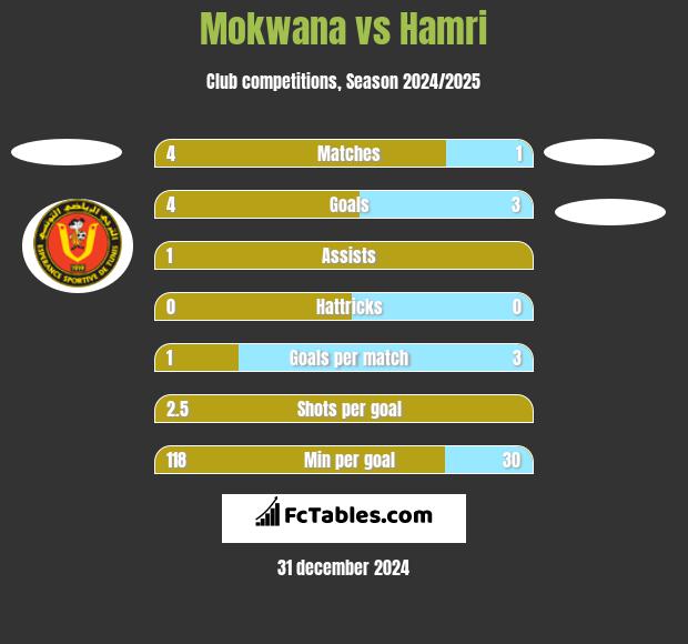 Mokwana vs Hamri h2h player stats