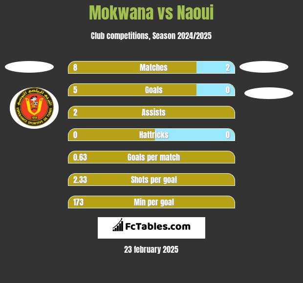 Mokwana vs Naoui h2h player stats