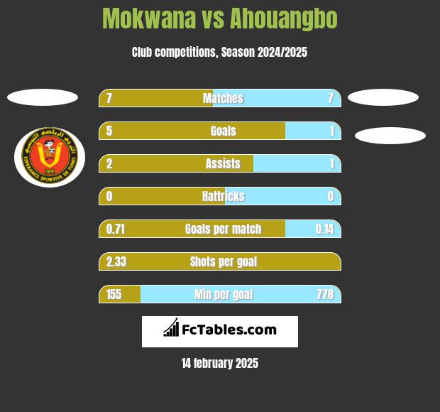 Mokwana vs Ahouangbo h2h player stats